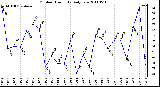 Milwaukee Weather Outdoor Humidity Daily Low