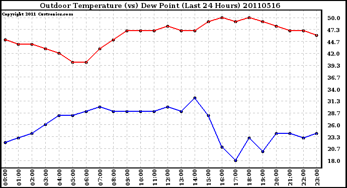 Milwaukee Weather Outdoor Temperature (vs) Dew Point (Last 24 Hours)