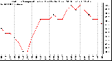 Milwaukee Weather Outdoor Temperature (vs) Heat Index (Last 24 Hours)