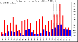 Milwaukee Weather Outdoor Temperature Daily High/Low