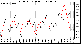 Milwaukee Weather Outdoor Temperature Daily High