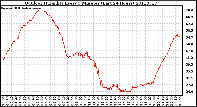 Milwaukee Weather Outdoor Humidity Every 5 Minutes (Last 24 Hours)