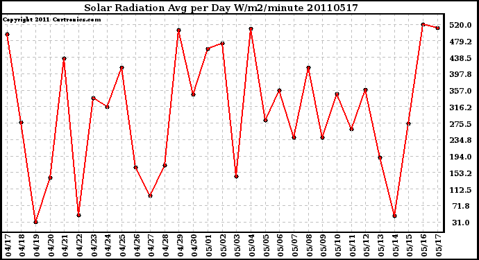 Milwaukee Weather Solar Radiation Avg per Day W/m2/minute