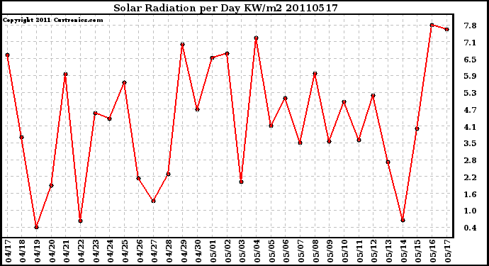 Milwaukee Weather Solar Radiation per Day KW/m2