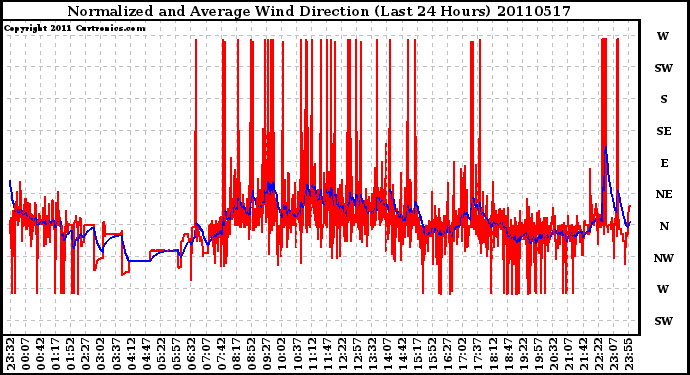 Milwaukee Weather Normalized and Average Wind Direction (Last 24 Hours)