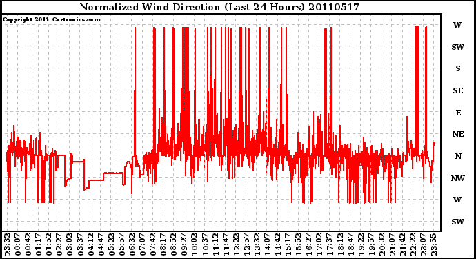 Milwaukee Weather Normalized Wind Direction (Last 24 Hours)