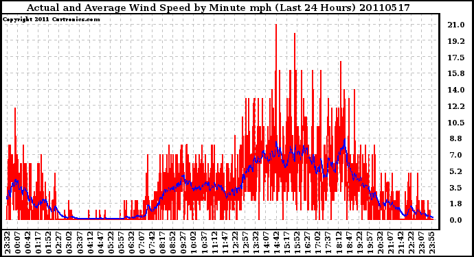 Milwaukee Weather Actual and Average Wind Speed by Minute mph (Last 24 Hours)