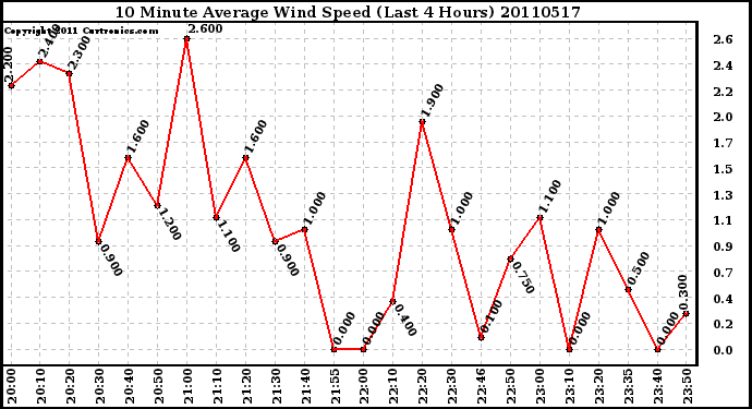 Milwaukee Weather 10 Minute Average Wind Speed (Last 4 Hours)