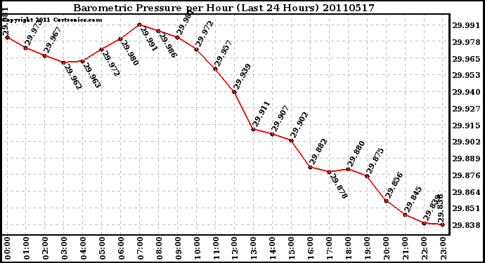 Milwaukee Weather Barometric Pressure per Hour (Last 24 Hours)