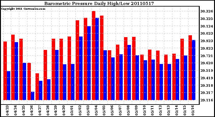 Milwaukee Weather Barometric Pressure Daily High/Low