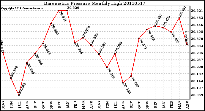 Milwaukee Weather Barometric Pressure Monthly High