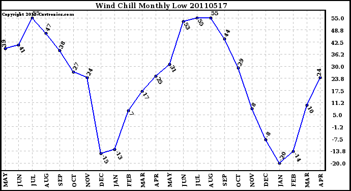 Milwaukee Weather Wind Chill Monthly Low