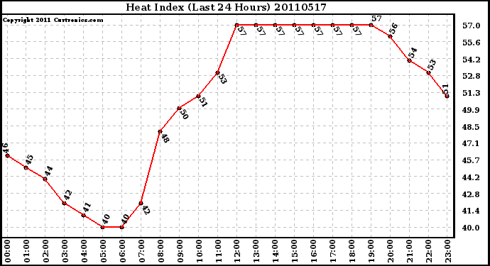 Milwaukee Weather Heat Index (Last 24 Hours)