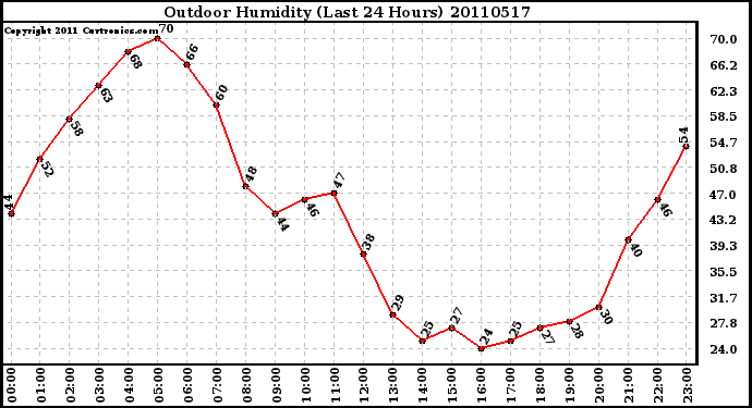 Milwaukee Weather Outdoor Humidity (Last 24 Hours)