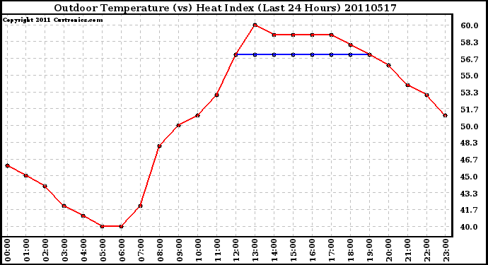 Milwaukee Weather Outdoor Temperature (vs) Heat Index (Last 24 Hours)