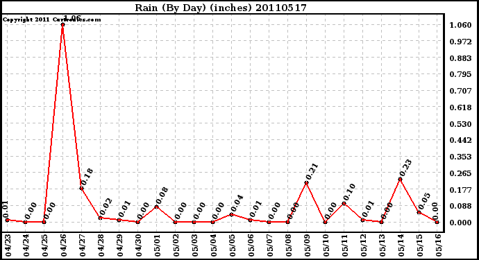 Milwaukee Weather Rain (By Day) (inches)