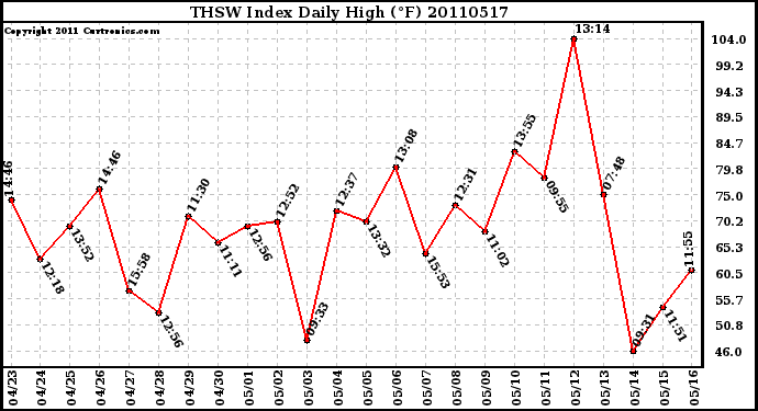 Milwaukee Weather THSW Index Daily High (F)