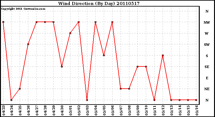 Milwaukee Weather Wind Direction (By Day)