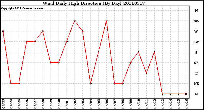 Milwaukee Weather Wind Daily High Direction (By Day)