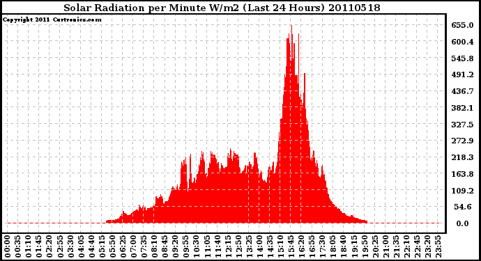 Milwaukee Weather Solar Radiation per Minute W/m2 (Last 24 Hours)