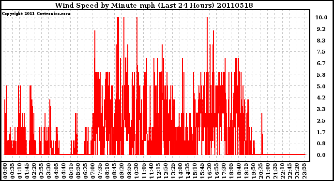 Milwaukee Weather Wind Speed by Minute mph (Last 24 Hours)