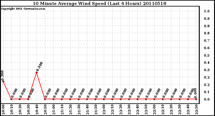 Milwaukee Weather 10 Minute Average Wind Speed (Last 4 Hours)