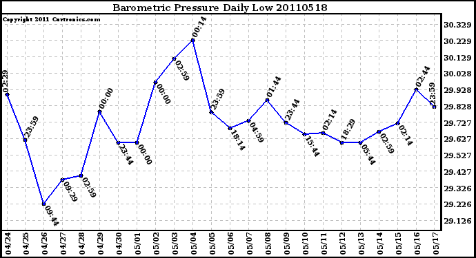 Milwaukee Weather Barometric Pressure Daily Low