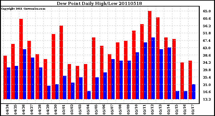 Milwaukee Weather Dew Point Daily High/Low