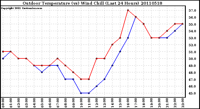 Milwaukee Weather Outdoor Temperature (vs) Wind Chill (Last 24 Hours)