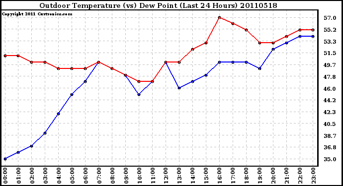 Milwaukee Weather Outdoor Temperature (vs) Dew Point (Last 24 Hours)