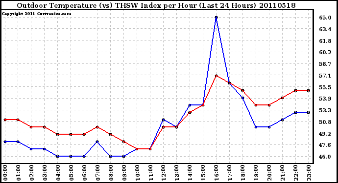 Milwaukee Weather Outdoor Temperature (vs) THSW Index per Hour (Last 24 Hours)