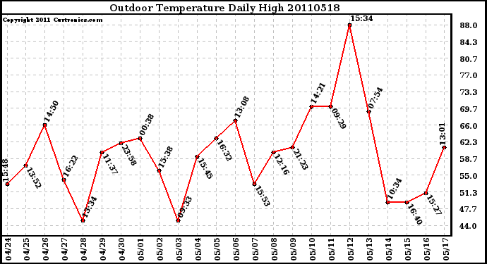 Milwaukee Weather Outdoor Temperature Daily High