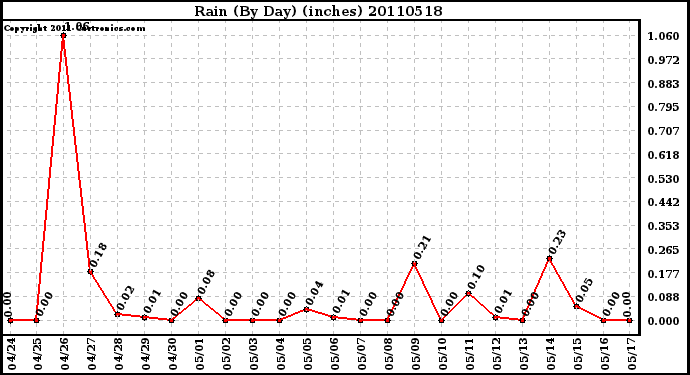 Milwaukee Weather Rain (By Day) (inches)