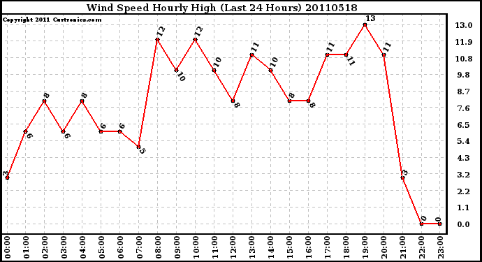 Milwaukee Weather Wind Speed Hourly High (Last 24 Hours)