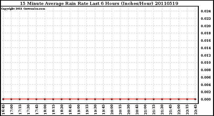 Milwaukee Weather 15 Minute Average Rain Rate Last 6 Hours (Inches/Hour)