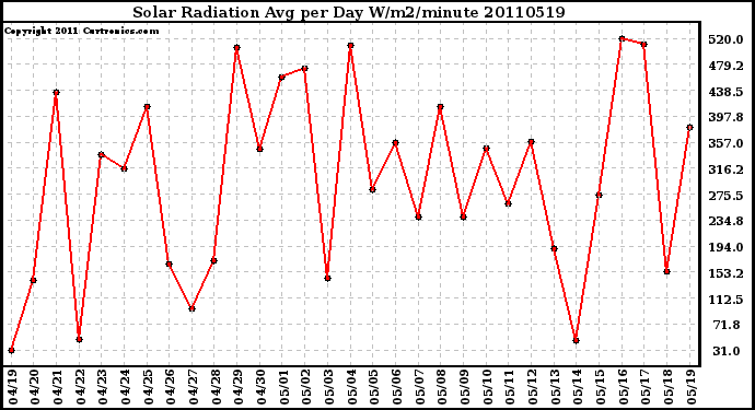 Milwaukee Weather Solar Radiation Avg per Day W/m2/minute