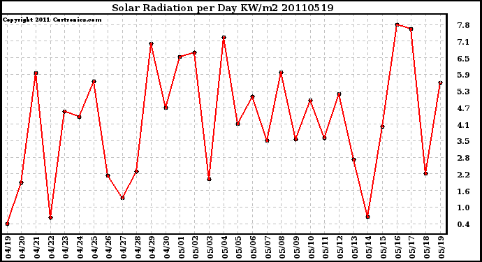 Milwaukee Weather Solar Radiation per Day KW/m2