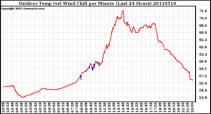 Milwaukee Weather Outdoor Temp (vs) Wind Chill per Minute (Last 24 Hours)