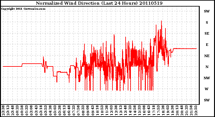 Milwaukee Weather Normalized Wind Direction (Last 24 Hours)