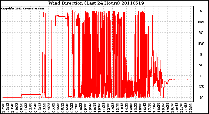 Milwaukee Weather Wind Direction (Last 24 Hours)