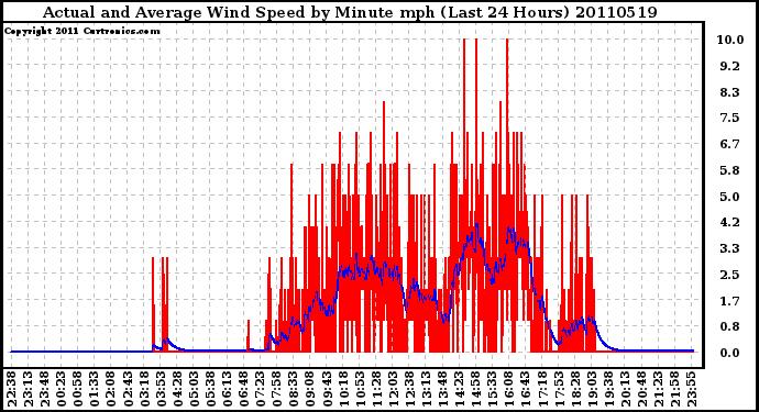 Milwaukee Weather Actual and Average Wind Speed by Minute mph (Last 24 Hours)