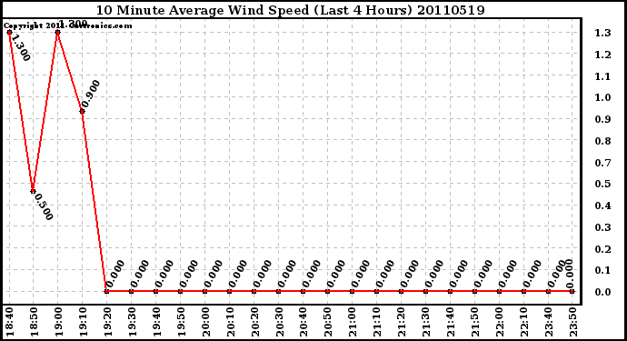 Milwaukee Weather 10 Minute Average Wind Speed (Last 4 Hours)