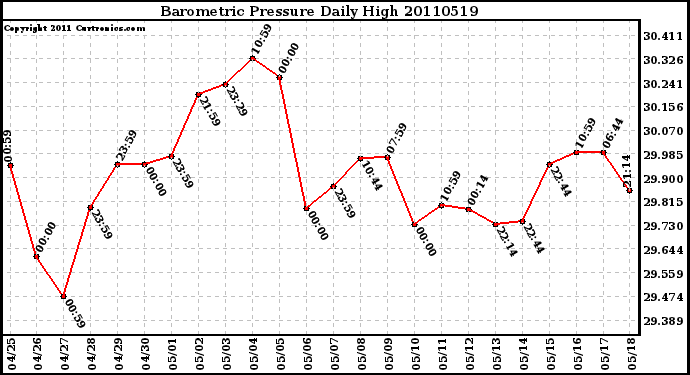 Milwaukee Weather Barometric Pressure Daily High