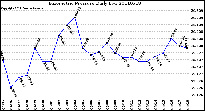 Milwaukee Weather Barometric Pressure Daily Low