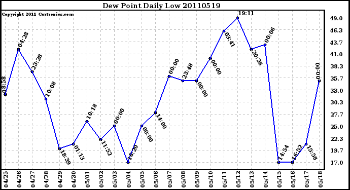 Milwaukee Weather Dew Point Daily Low