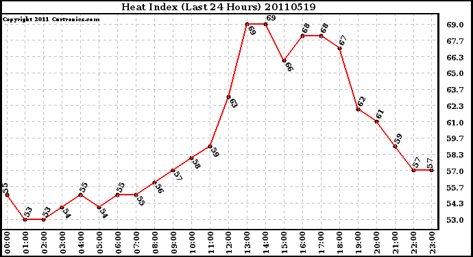 Milwaukee Weather Heat Index (Last 24 Hours)