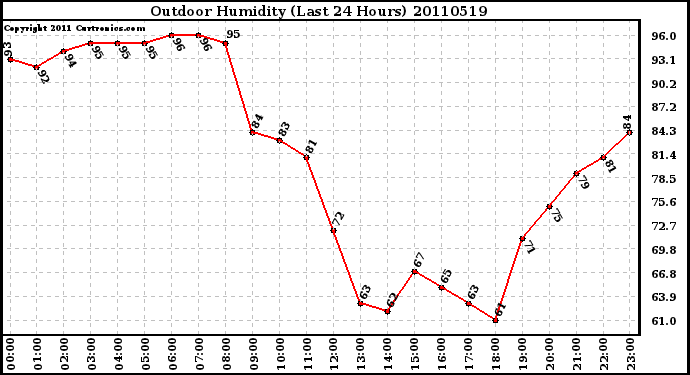 Milwaukee Weather Outdoor Humidity (Last 24 Hours)