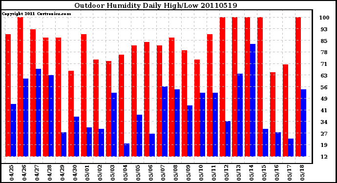 Milwaukee Weather Outdoor Humidity Daily High/Low