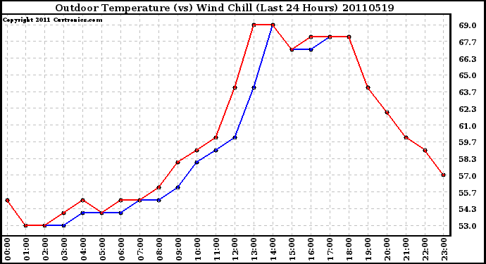 Milwaukee Weather Outdoor Temperature (vs) Wind Chill (Last 24 Hours)