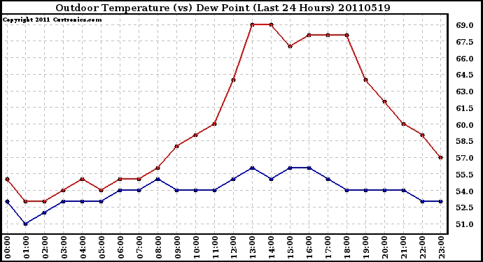 Milwaukee Weather Outdoor Temperature (vs) Dew Point (Last 24 Hours)